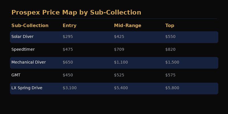 Seiko Prospex GMT and price map across the collection