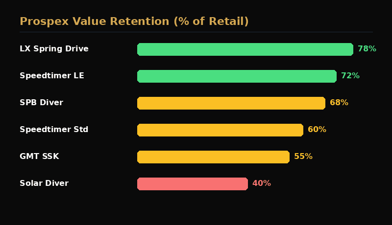 Seiko Prospex value retention compared to competitors