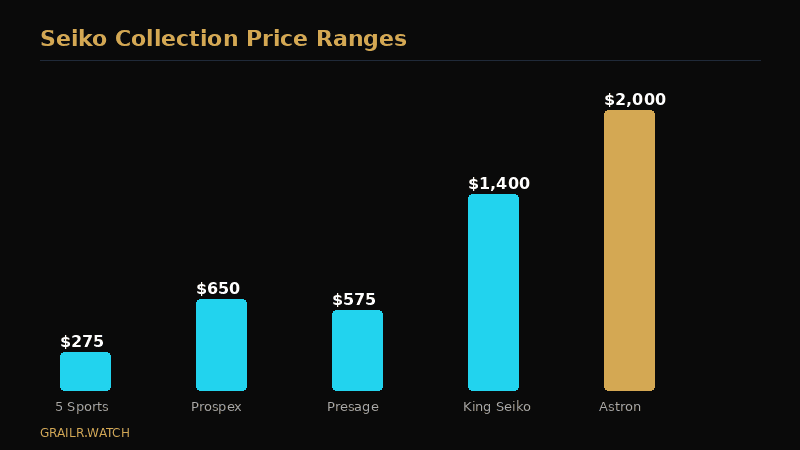 Seiko men's watch price tiers from $200 to $2,500