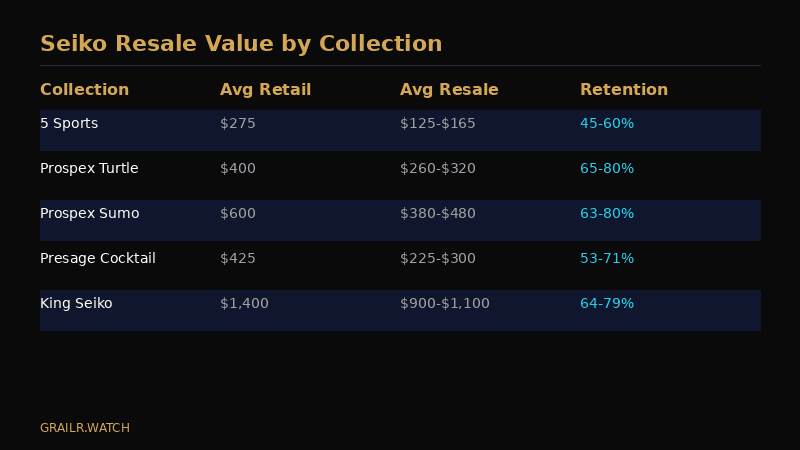 Seiko resale value retention by collection