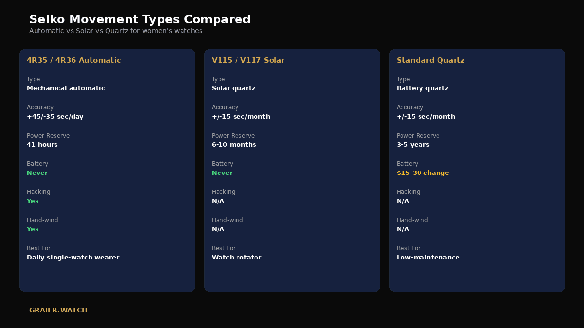Seiko movement types compared: automatic 4R35 vs solar V115 vs quartz