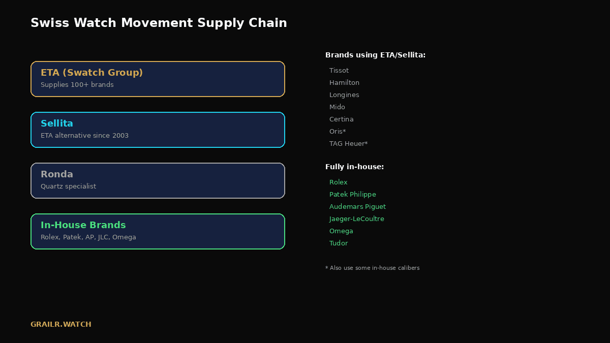Diagram of the Swiss watch movement supply chain showing ETA of the Swatch Group supplying more than 100 brands, Sellita as an ETA alternative since 2003 and Ronda as a quartz specialist, against fully in-house brands Rolex, Patek Philippe, Audemars Piguet, Jaeger-LeCoultre, Omega and Tudor, with Tissot, Hamilton, Longines, Mido, Certina, Oris and TAG Heuer listed as ETA or Sellita users