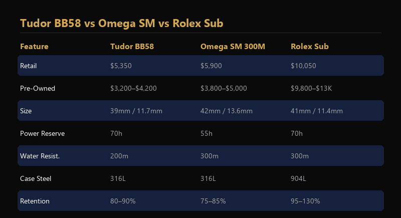 Tudor Black Bay vs Omega Seamaster vs Rolex Submariner comparison