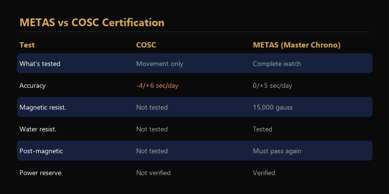 METAS Master Chronometer vs COSC explained