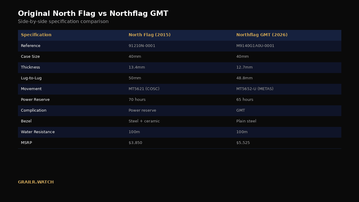 Tudor North Flag vs Northflag GMT specifications comparison