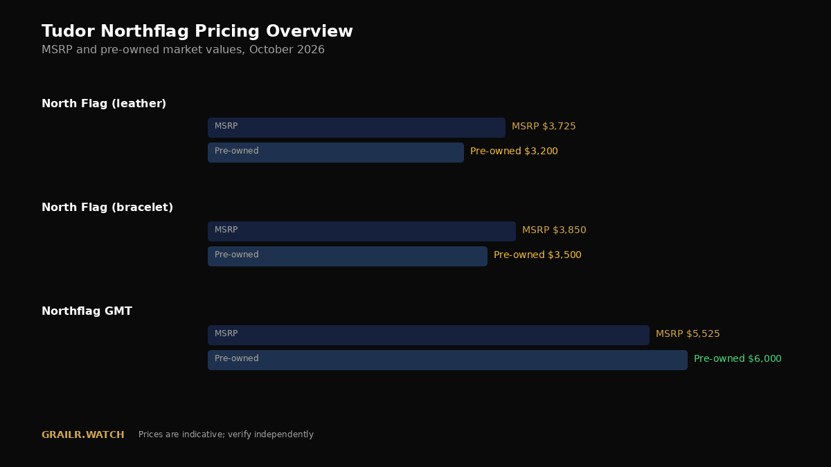Tudor Northflag GMT pricing and market data