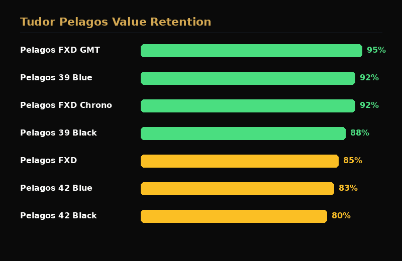 Tudor Pelagos resale value retention by model