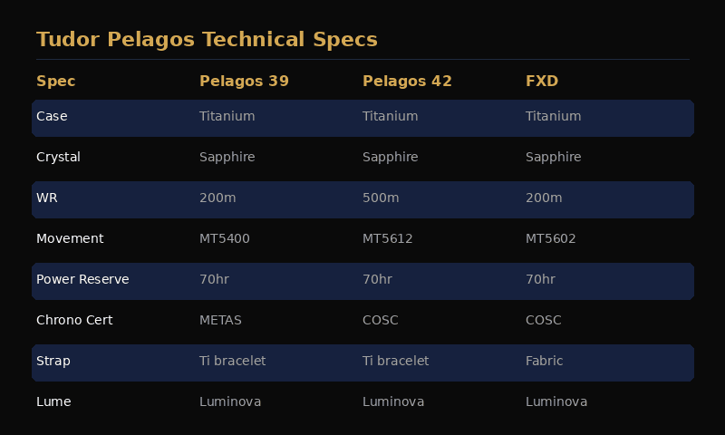 Tudor Pelagos specifications table