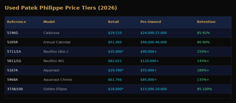 Used Patek Philippe price tiers by collection