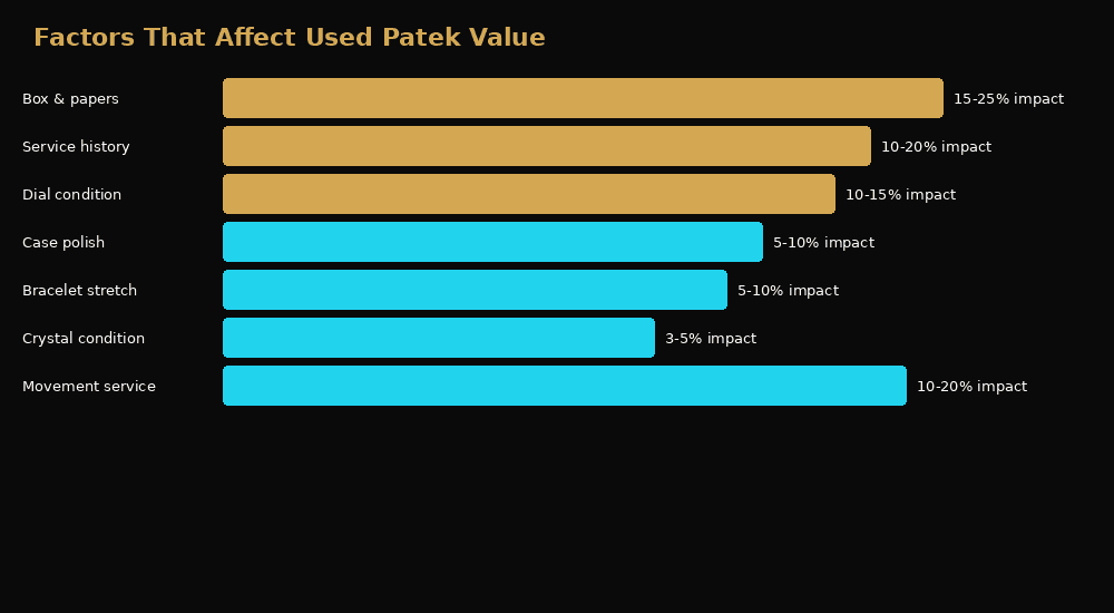 Factors affecting used Patek Philippe prices
