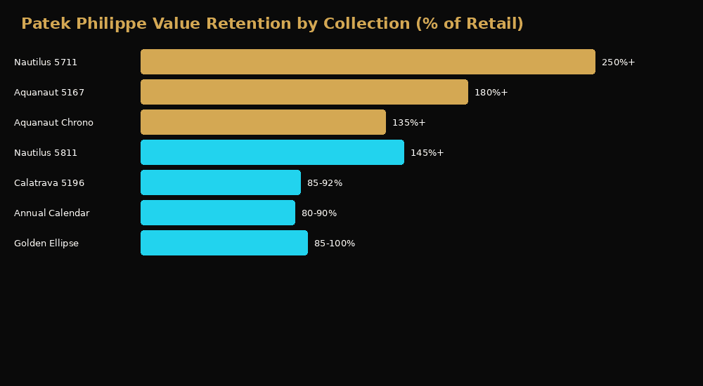 Patek Philippe value retention by collection