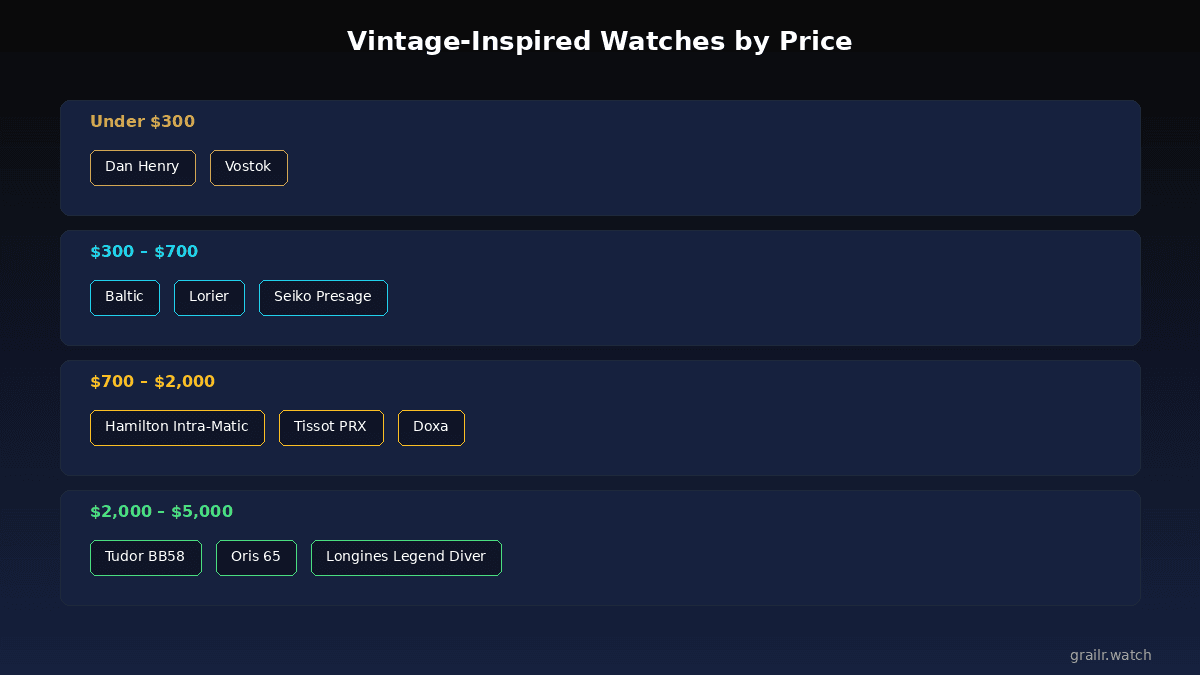 Vintage-inspired watch price tier chart — under $300 to $5,000