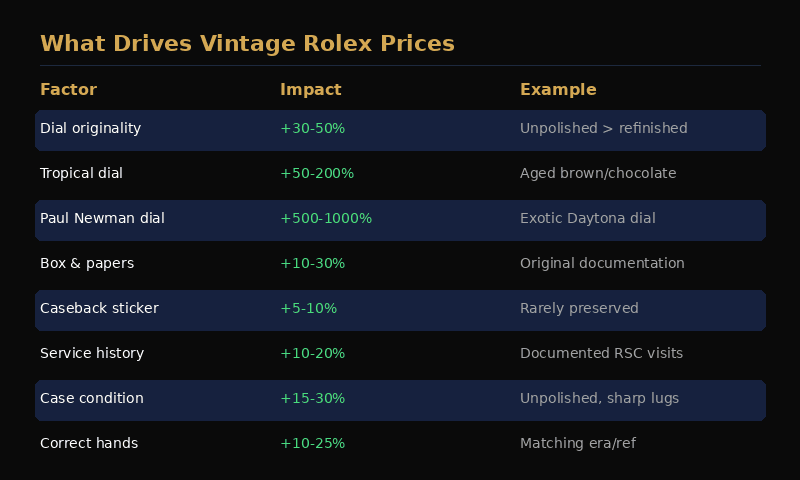 Key factors driving vintage Rolex values