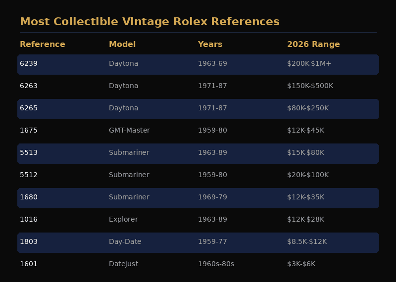 Vintage Rolex reference price ranges in 2026