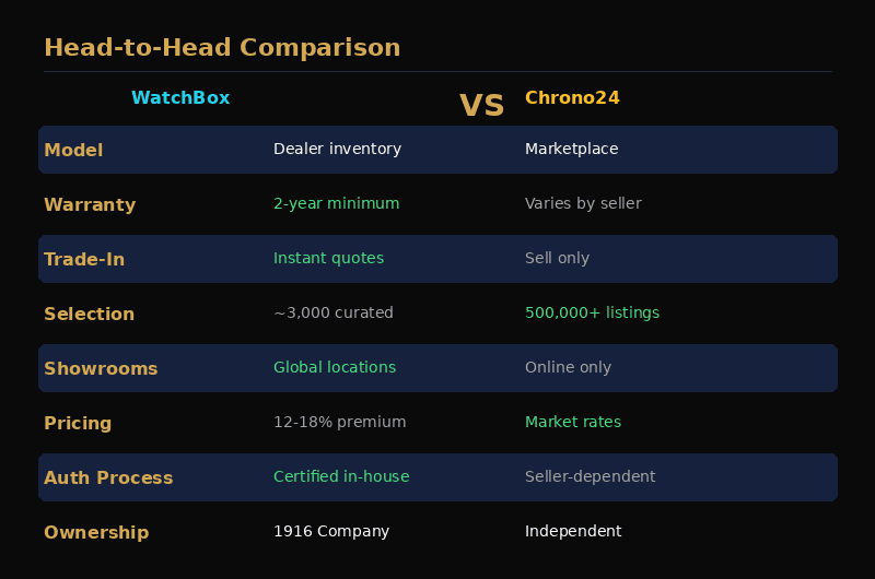WatchBox vs Chrono24 head-to-head comparison