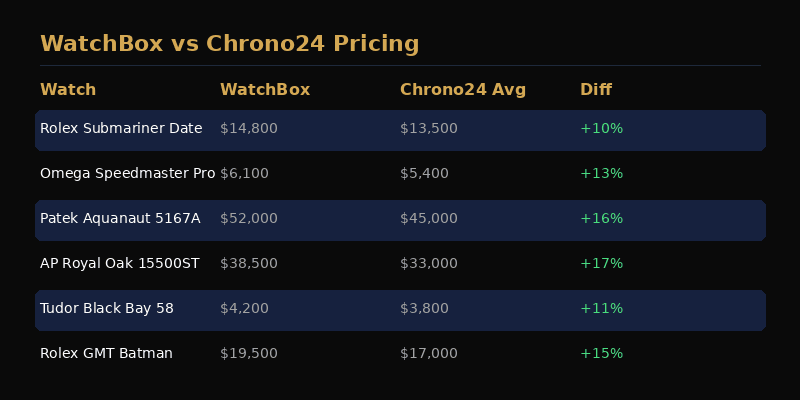 WatchBox vs Chrono24 pricing comparison
