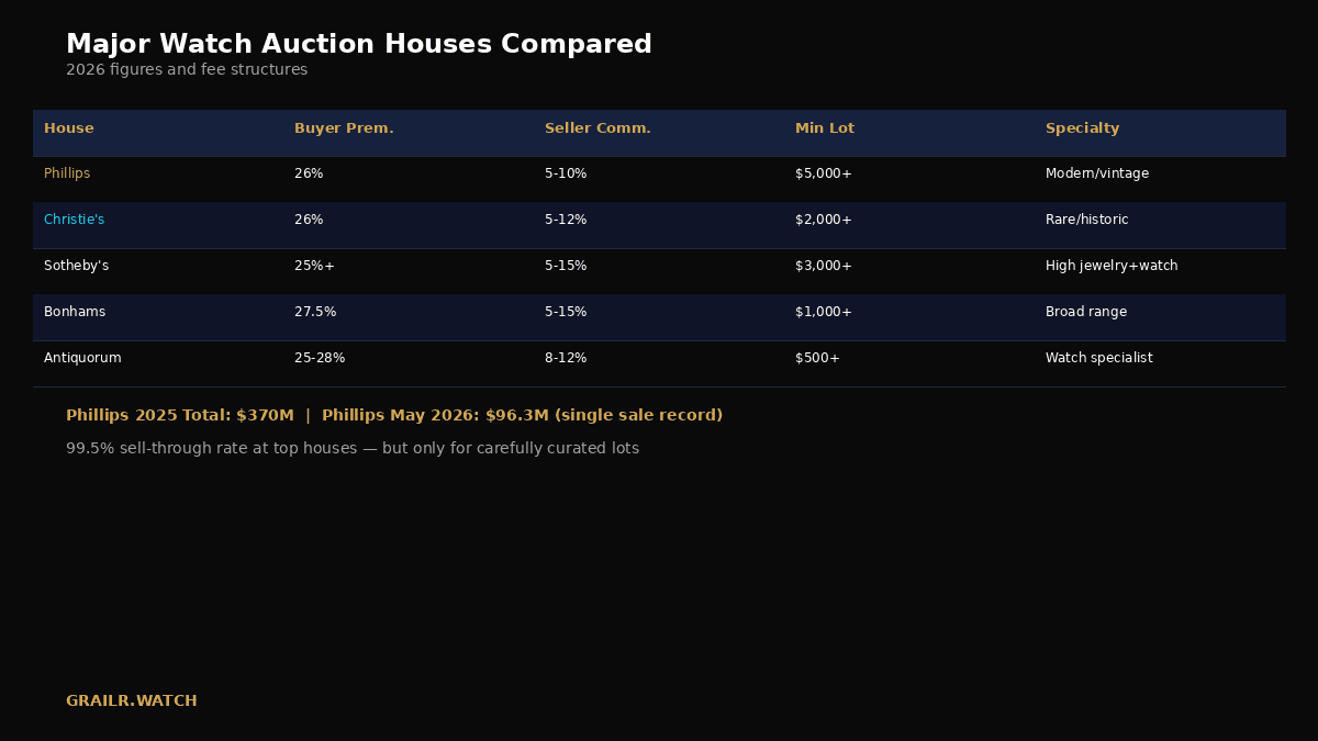 Comparison of major watch auction houses