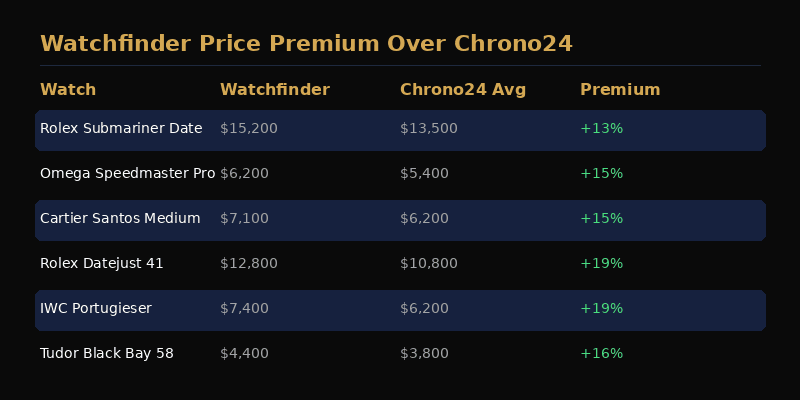 Watchfinder price premium over Chrono24