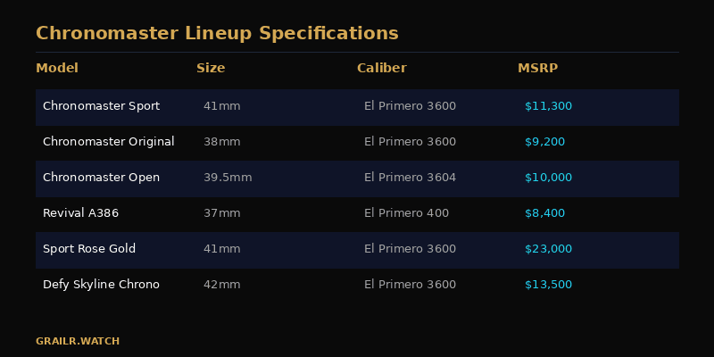 Zenith Chronomaster lineup specifications comparison