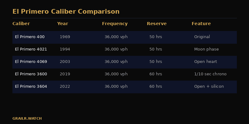 El Primero 3600 caliber technical specifications