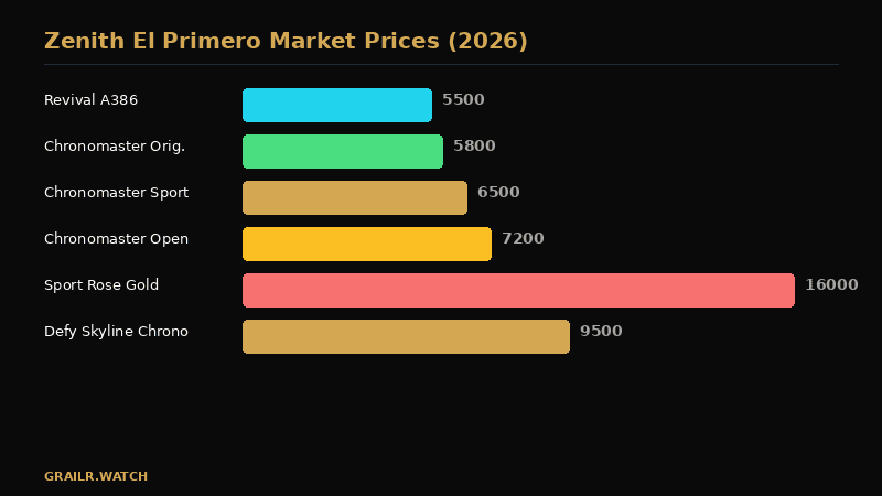 Zenith El Primero price trends and market data