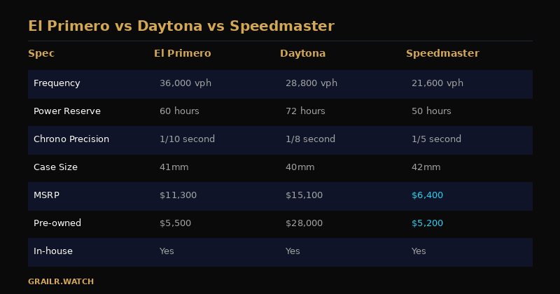 El Primero vs Daytona vs Speedmaster comparison